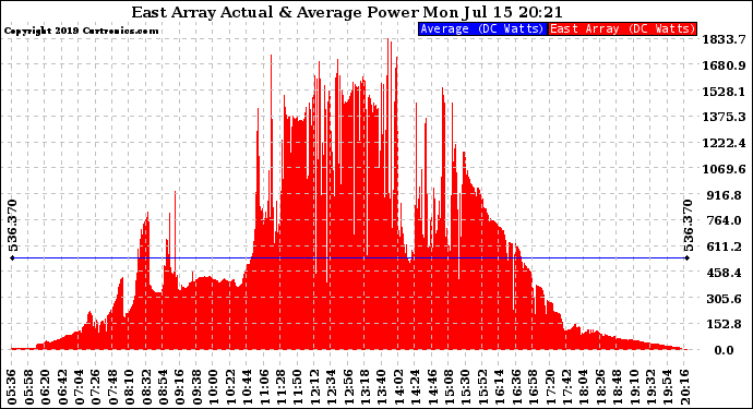 Solar PV/Inverter Performance East Array Actual & Average Power Output