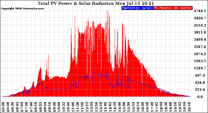 Solar PV/Inverter Performance Total PV Panel Power Output & Solar Radiation