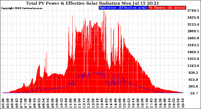 Solar PV/Inverter Performance Total PV Panel Power Output & Effective Solar Radiation