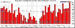 Milwaukee Solar Powered Home WeeklyProduction52ValueRunningAvg