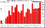 Solar PV/Inverter Performance Weekly Solar Energy Production Value