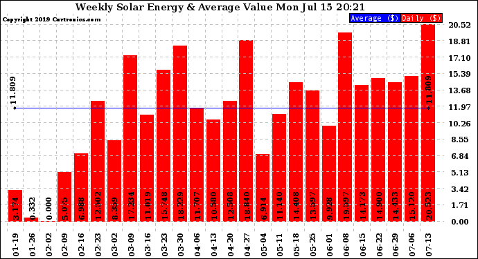 Solar PV/Inverter Performance Weekly Solar Energy Production Value