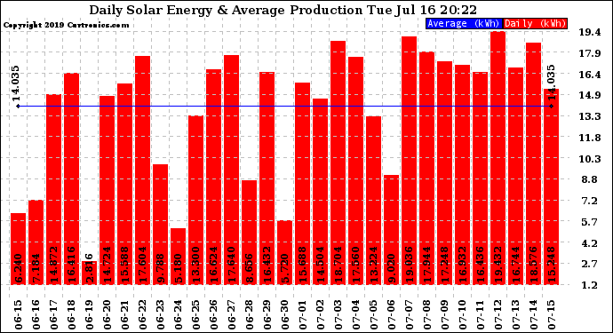 Solar PV/Inverter Performance Daily Solar Energy Production