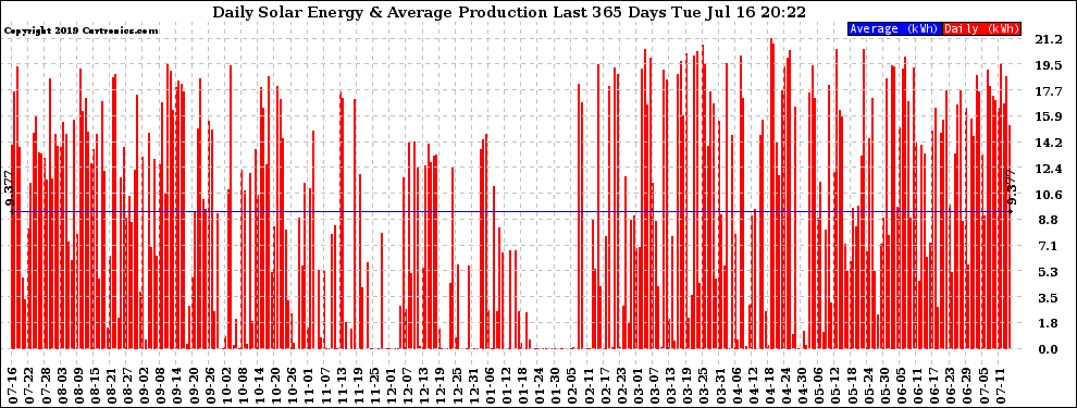 Solar PV/Inverter Performance Daily Solar Energy Production Last 365 Days