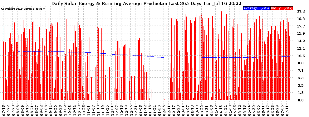 Solar PV/Inverter Performance Daily Solar Energy Production Running Average Last 365 Days