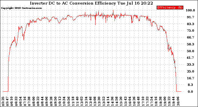 Solar PV/Inverter Performance Inverter DC to AC Conversion Efficiency