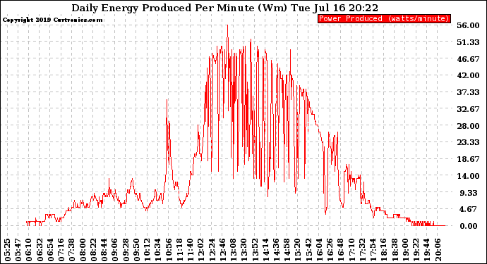 Solar PV/Inverter Performance Daily Energy Production Per Minute