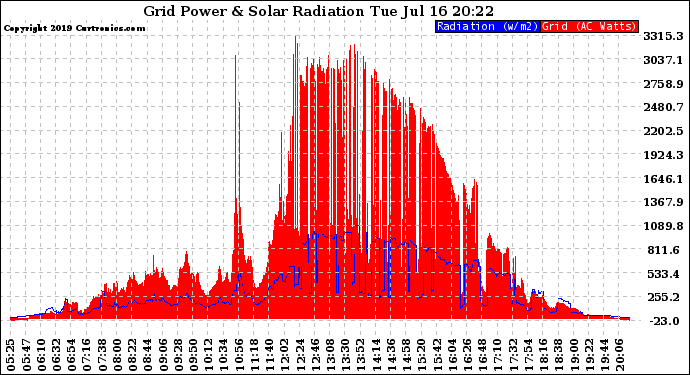 Solar PV/Inverter Performance Grid Power & Solar Radiation