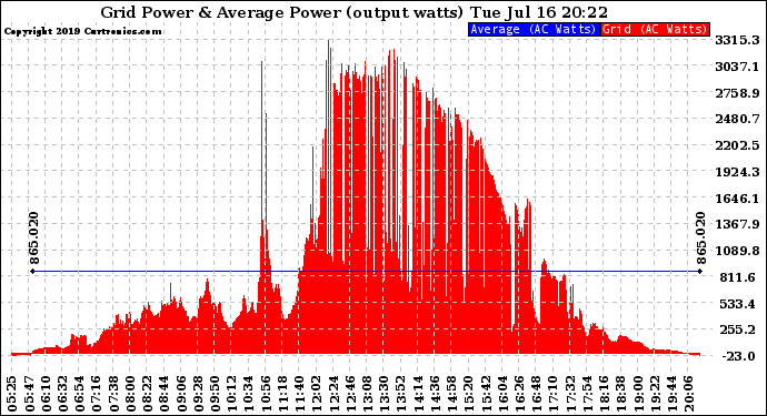 Solar PV/Inverter Performance Inverter Power Output