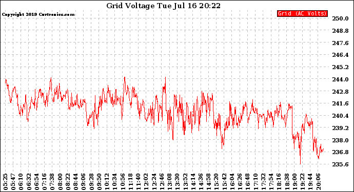 Solar PV/Inverter Performance Grid Voltage