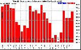 Milwaukee Solar Powered Home MonthlyProductionValue