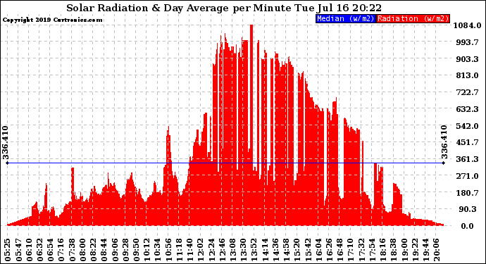 Solar PV/Inverter Performance Solar Radiation & Day Average per Minute