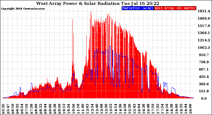 Solar PV/Inverter Performance West Array Power Output & Solar Radiation