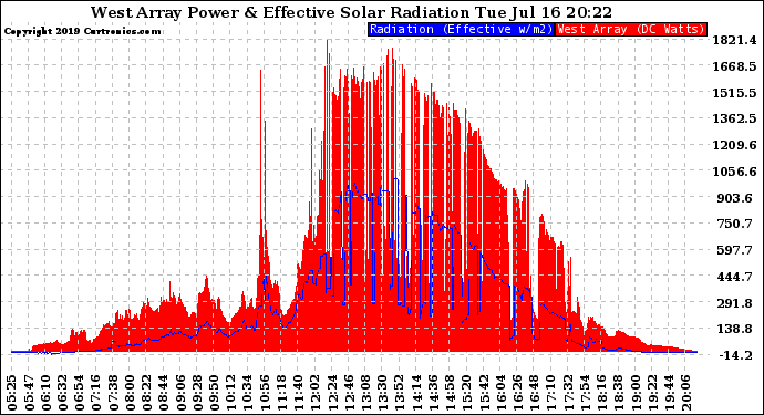 Solar PV/Inverter Performance West Array Power Output & Effective Solar Radiation