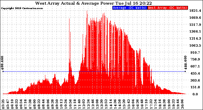 Solar PV/Inverter Performance West Array Actual & Average Power Output