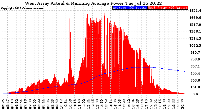 Solar PV/Inverter Performance West Array Actual & Running Average Power Output