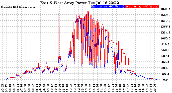 Solar PV/Inverter Performance Photovoltaic Panel Power Output