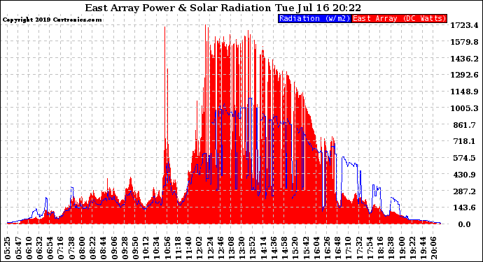 Solar PV/Inverter Performance East Array Power Output & Solar Radiation