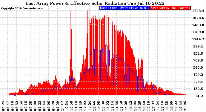 Solar PV/Inverter Performance East Array Power Output & Effective Solar Radiation