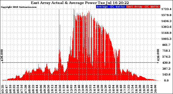 Solar PV/Inverter Performance East Array Actual & Average Power Output