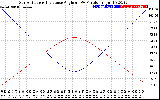 Solar PV/Inverter Performance Sun Altitude Angle & Sun Incidence Angle on PV Panels