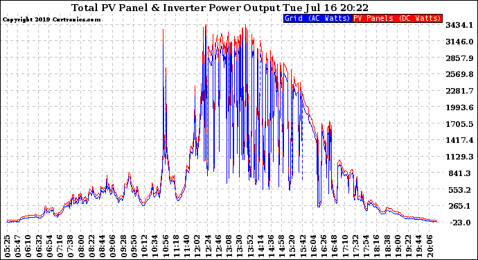 Solar PV/Inverter Performance PV Panel Power Output & Inverter Power Output