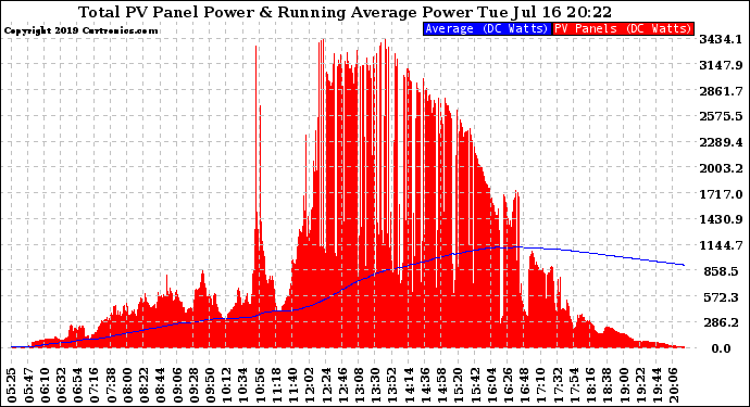 Solar PV/Inverter Performance Total PV Panel & Running Average Power Output