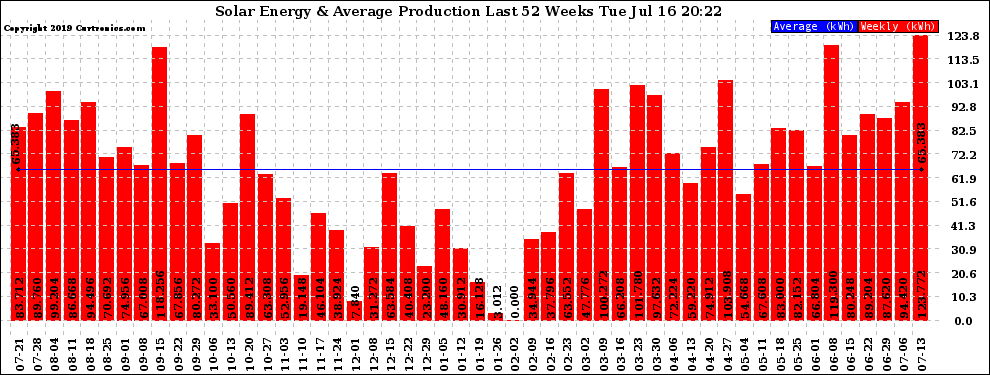 Solar PV/Inverter Performance Weekly Solar Energy Production Last 52 Weeks