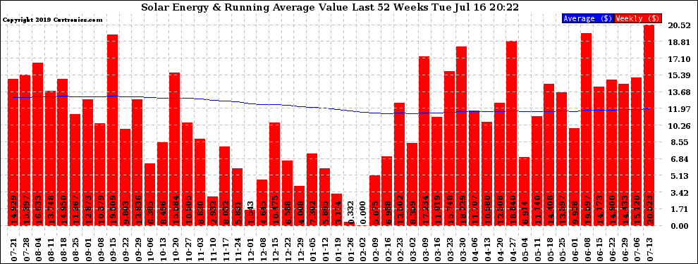 Solar PV/Inverter Performance Weekly Solar Energy Production Value Running Average Last 52 Weeks