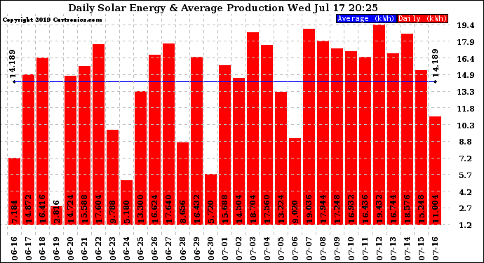 Solar PV/Inverter Performance Daily Solar Energy Production