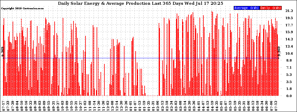 Solar PV/Inverter Performance Daily Solar Energy Production Last 365 Days