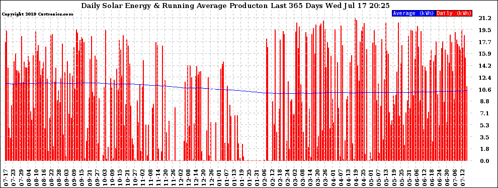 Solar PV/Inverter Performance Daily Solar Energy Production Running Average Last 365 Days