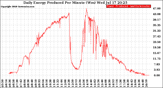 Solar PV/Inverter Performance Daily Energy Production Per Minute