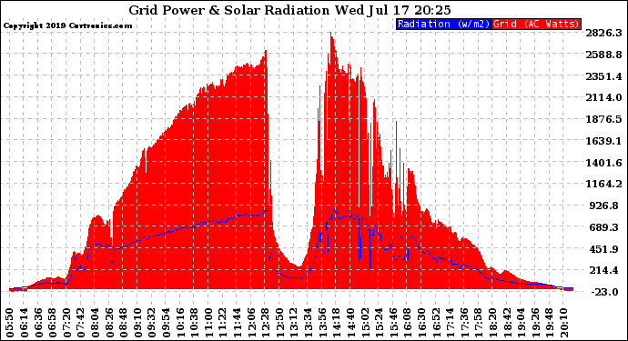 Solar PV/Inverter Performance Grid Power & Solar Radiation