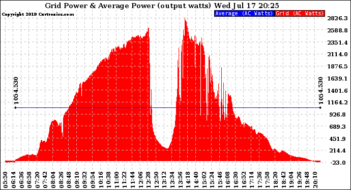 Solar PV/Inverter Performance Inverter Power Output