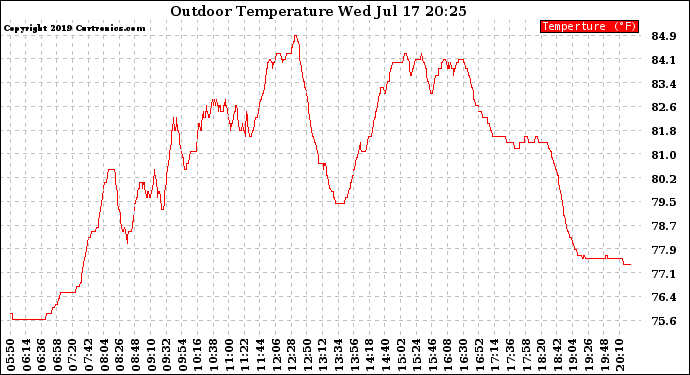 Solar PV/Inverter Performance Outdoor Temperature