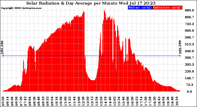 Solar PV/Inverter Performance Solar Radiation & Day Average per Minute