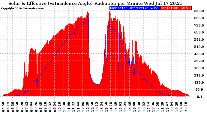 Solar PV/Inverter Performance Solar Radiation & Effective Solar Radiation per Minute