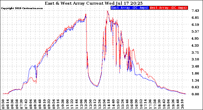 Solar PV/Inverter Performance Photovoltaic Panel Current Output