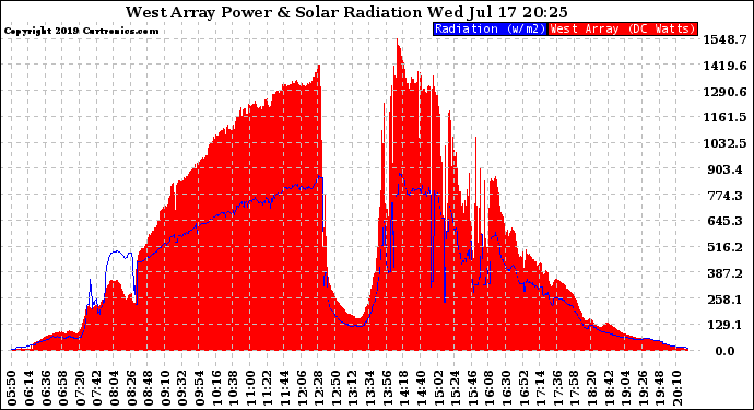 Solar PV/Inverter Performance West Array Power Output & Solar Radiation