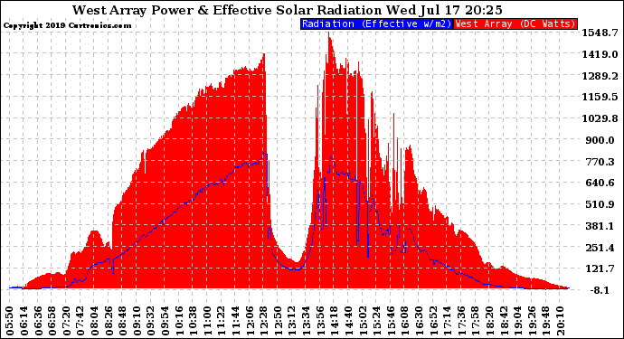 Solar PV/Inverter Performance West Array Power Output & Effective Solar Radiation