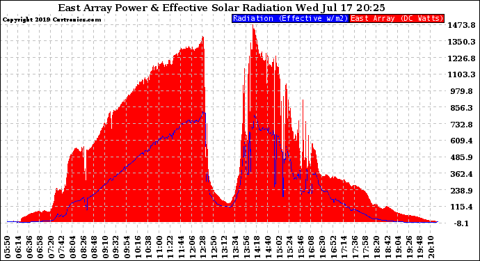 Solar PV/Inverter Performance East Array Power Output & Effective Solar Radiation