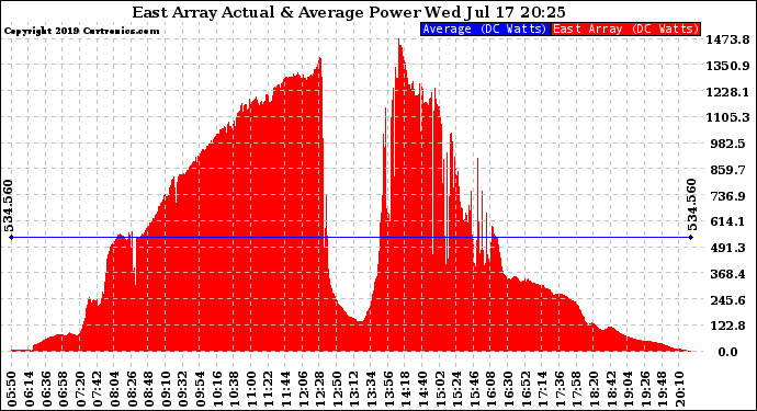 Solar PV/Inverter Performance East Array Actual & Average Power Output