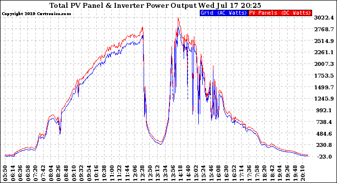 Solar PV/Inverter Performance PV Panel Power Output & Inverter Power Output