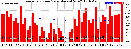 Milwaukee Solar Powered Home WeeklyProduction52ValueRunningAvg