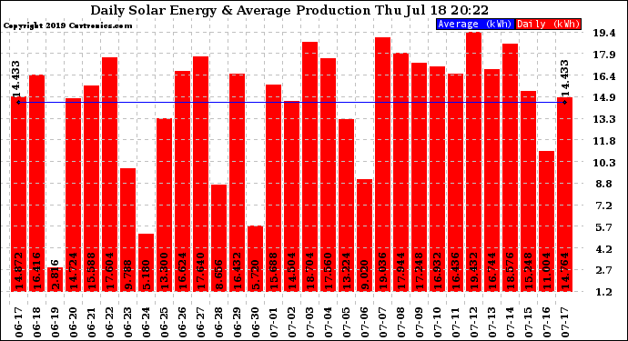 Solar PV/Inverter Performance Daily Solar Energy Production