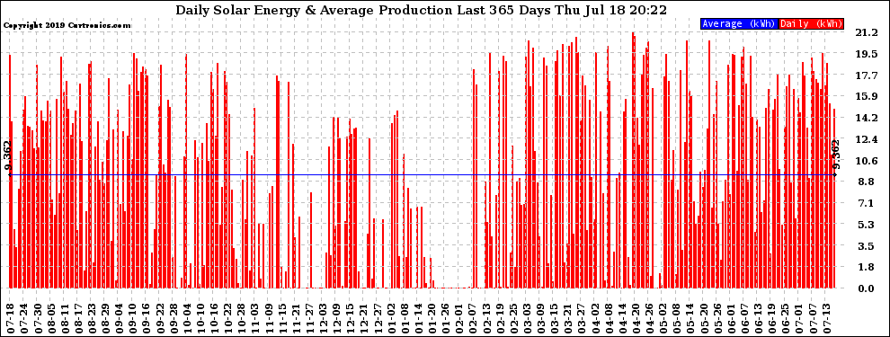 Solar PV/Inverter Performance Daily Solar Energy Production Last 365 Days