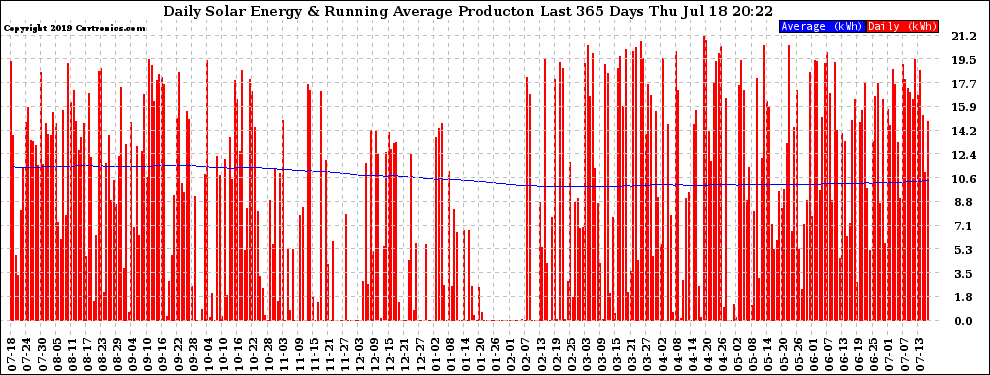 Solar PV/Inverter Performance Daily Solar Energy Production Running Average Last 365 Days