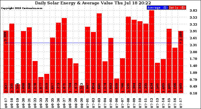 Solar PV/Inverter Performance Daily Solar Energy Production Value