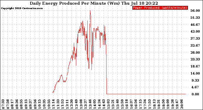 Solar PV/Inverter Performance Daily Energy Production Per Minute